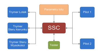 Innowacyjny system stabilizacji lotu za pomocą trymerów (ISSLOT)